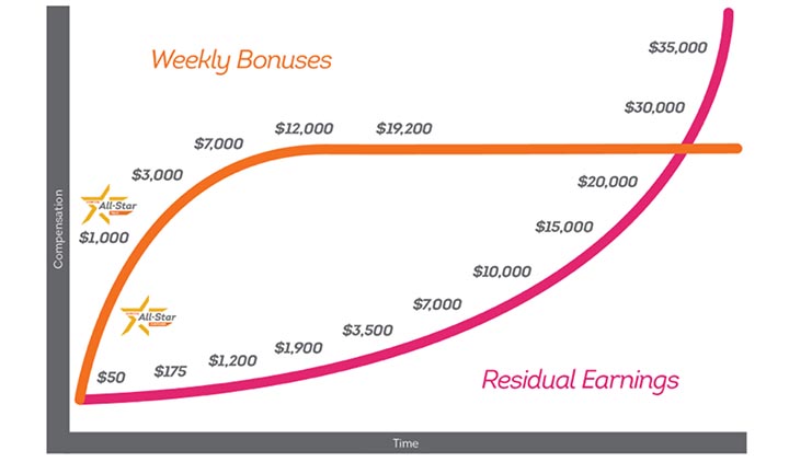 Mlm Income Graph The Zurvita MLM Compensation Plan!